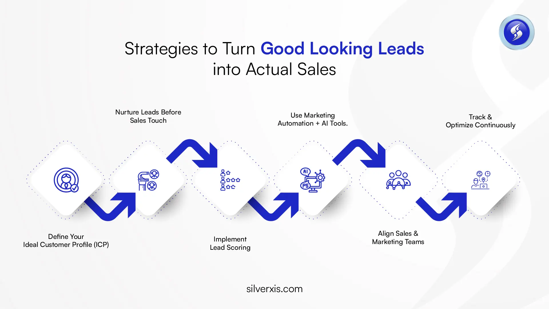 Strategies to Turn Good Looking Leads into Actual Sales - SilverXis Inc. Strategies to Turn Good Looking Leads into Actual Sales